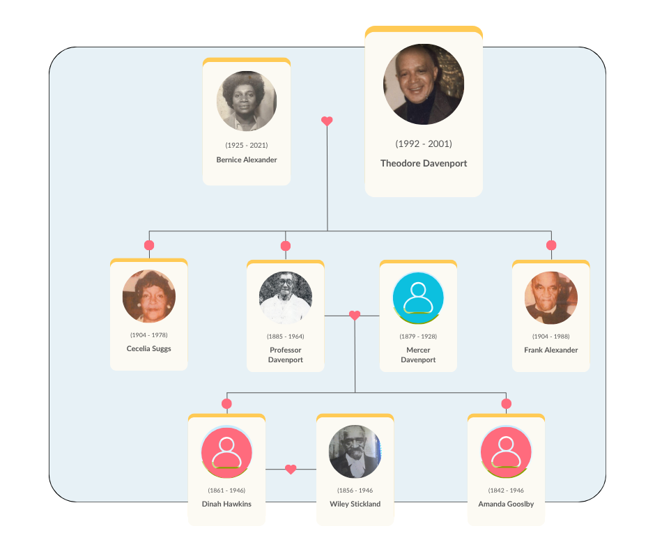 Davenport family tree